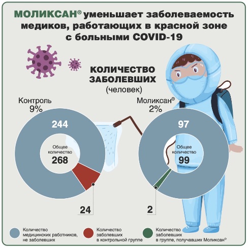 01_моликсан_covid_hospital-1 В погоне за исцелением: как лечить коронавирус (Сovid-19) Моликсаном?